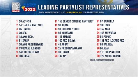 top partylist election results 2022|55 Winning Party.
